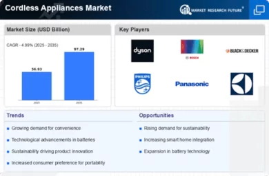 Cordless Appliances Market Infographic