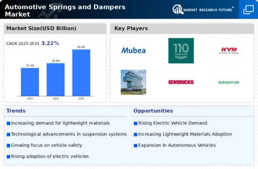 Automotive Springs Dampers Market Infographic Automotive Springs Dampers Market Infographic