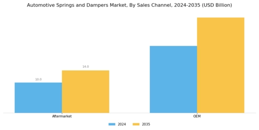 Automotive Springs Dampers Market Segment Image 3