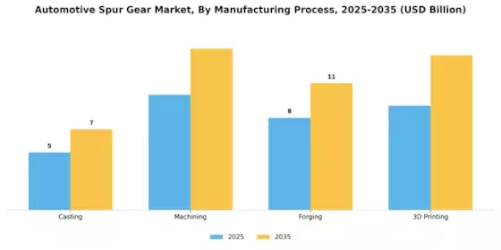 Automotive Spur Gear Market Segment Image 3