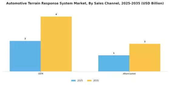 Automotive Terrain Response System Market Segment Image 3