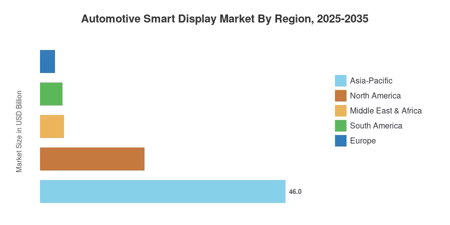 Automotive Smart Display Market By Region, 2025-2035