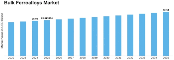 Bulk Ferroalloys Market Size