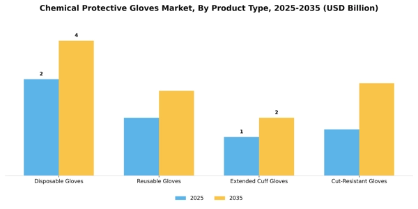 Chemical Protective Gloves Market Segment Image 3