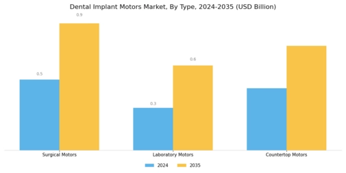 Dental Implant Motors Market Segment Image 1