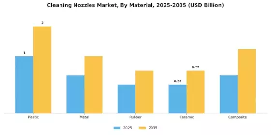 Cleaning Nozzles Market Segment Image 1