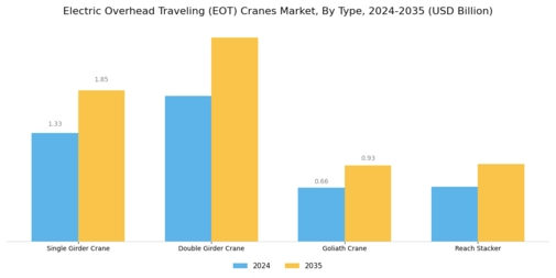 Electric Overhead Traveling Cranes Market Segment Image 0