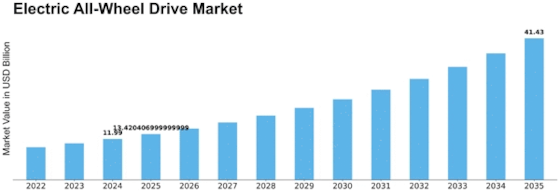 Electric All-Wheel Drive Market Size