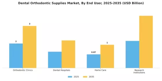 Dental Orthodontic Supplies Market Segment Image 2