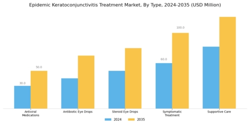 Epidemic Keratoconjunctivitis Treatment Market Segment Image 0