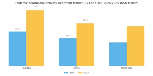 Epidemic Keratoconjunctivitis Treatment Market Segment Image 3