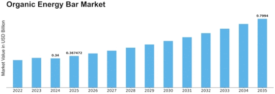 Organic Energy Bar Market Size