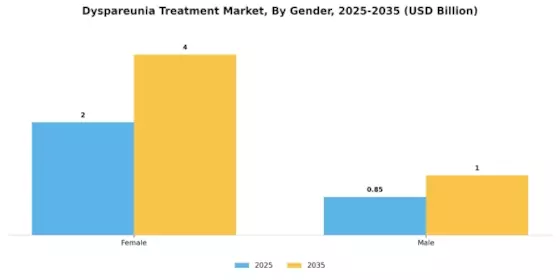 Dyspareunia Treatment Market Segment Image 2