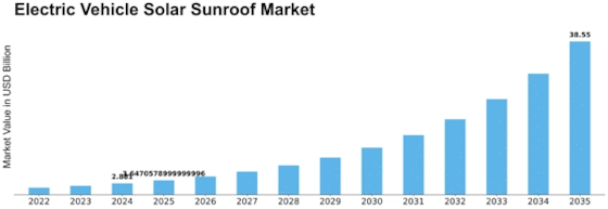 Electric Vehicle Solar Sunroof Market Size