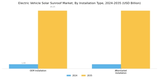 Electric Vehicle Solar Sunroof Market Segment Image 3
