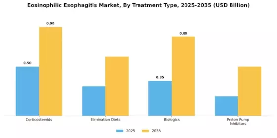 Eosinophilic Esophagiti Market Segment Image 1