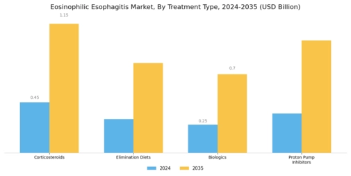 Eosinophilic Esophagiti Market Segment Image 1