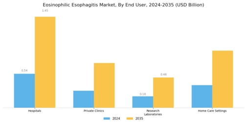 Eosinophilic Esophagiti Market Segment Image 2