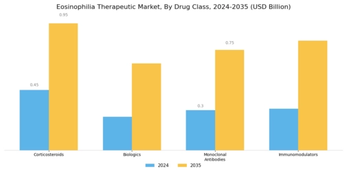 Eosinophilia Therapeutic Market  Segment Image 0