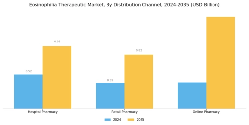 Eosinophilia Therapeutic Market  Segment Image 3
