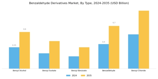 Benzaldehyde Derivatives Market Segment Image 1