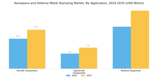 Aerospace Defense Metal Stamping Market Segment Image 0