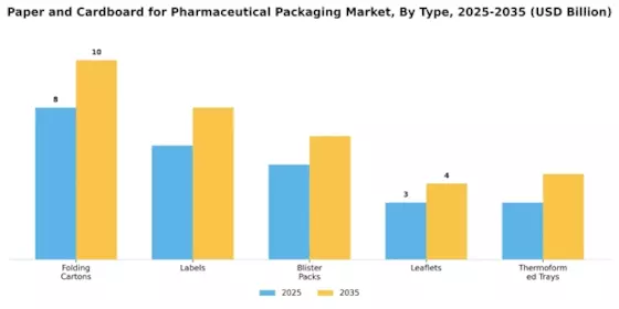 Paper Cardboard for Pharmaceutical Packaging Market Segment Image 0