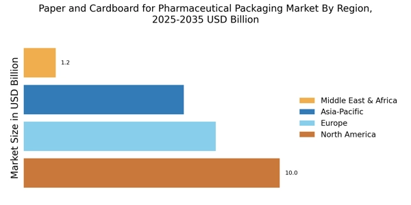 Paper Cardboard for Pharmaceutical Packaging Market Regional Image