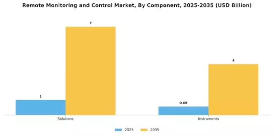 Remote Monitoring Control Market Segment Image 0
