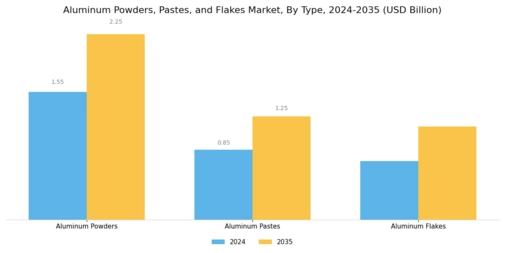 Aluminum Powders Pastes Flakes Market
 Segment Image 0