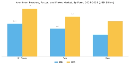 Aluminum Powders Pastes Flakes Market
 Segment Image 2