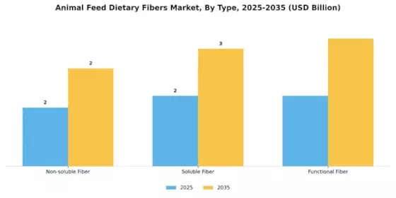 Animal Feed Dietary Fibers Market
 Segment Image 1