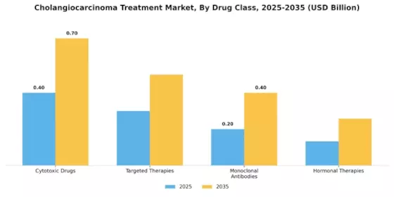 Cholangiocarcinoma Treatment Market Segment Image 1