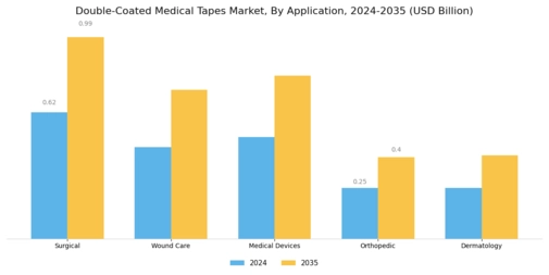 Double Coated Medical Tapes Market Segment Image 0