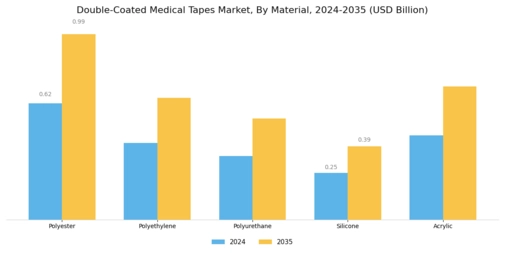 Double Coated Medical Tapes Market Segment Image 1