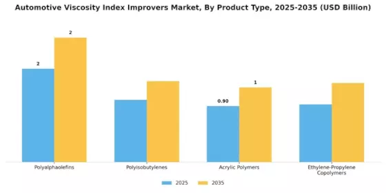 Automotive Viscosity Index Improvers Market
 Segment Image 1