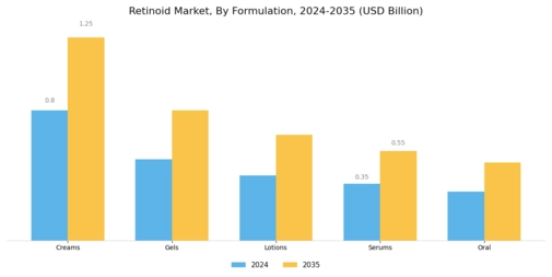 Retinoid Market Segment Image 2