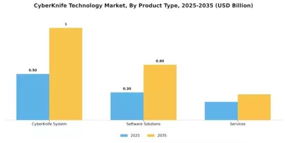 CyberKnife Technology Market Segment Image 1