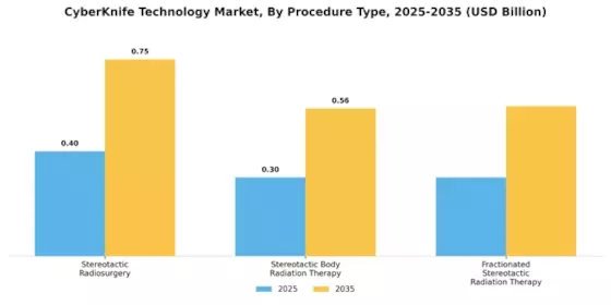 CyberKnife Technology Market Segment Image 3