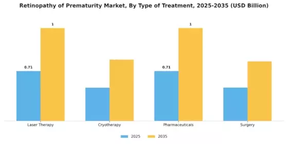 Retinopathy of Prematurity Market Segment Image 0