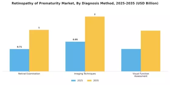 Retinopathy of Prematurity Market Segment Image 3