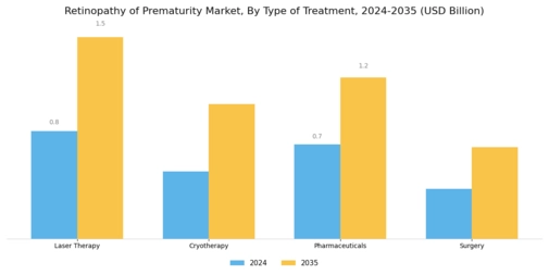 Retinopathy of Prematurity Market Segment Image 0