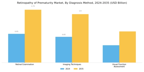 Retinopathy of Prematurity Market Segment Image 3