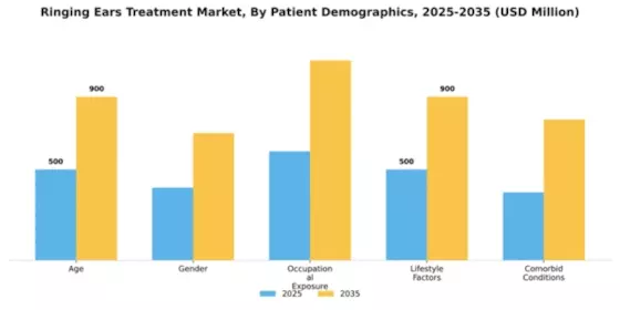 Ringing Ears Treatment Market Segment Image 1