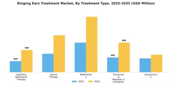 Ringing Ears Treatment Market Segment Image 3