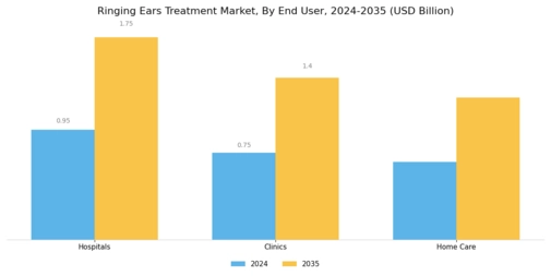 Ringing Ears Treatment Market Segment Image 2