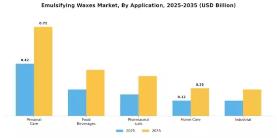 Emulsifying Waxes Market Segment Image 0