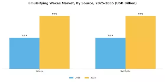 Emulsifying Waxes Market Segment Image 1