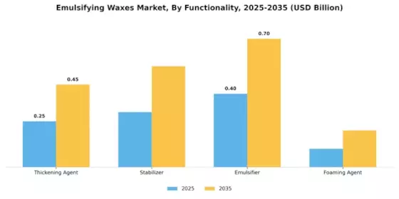 Emulsifying Waxes Market Segment Image 2