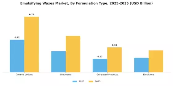 Emulsifying Waxes Market Segment Image 3